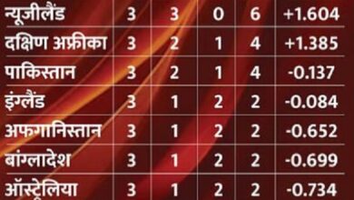 Photo of WC 2023 : शीर्ष पर है टीम इंडिया, SA को नुकसान;जानें अंक तालिका का हाल