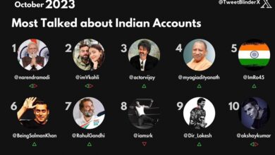 Photo of एक्स पर सीएम योगी दूसरे सबसे चर्चित राजनेता, ट्रैकिंग टूल ‘ट्वीट बाइंडर’ ने की पुष्टि